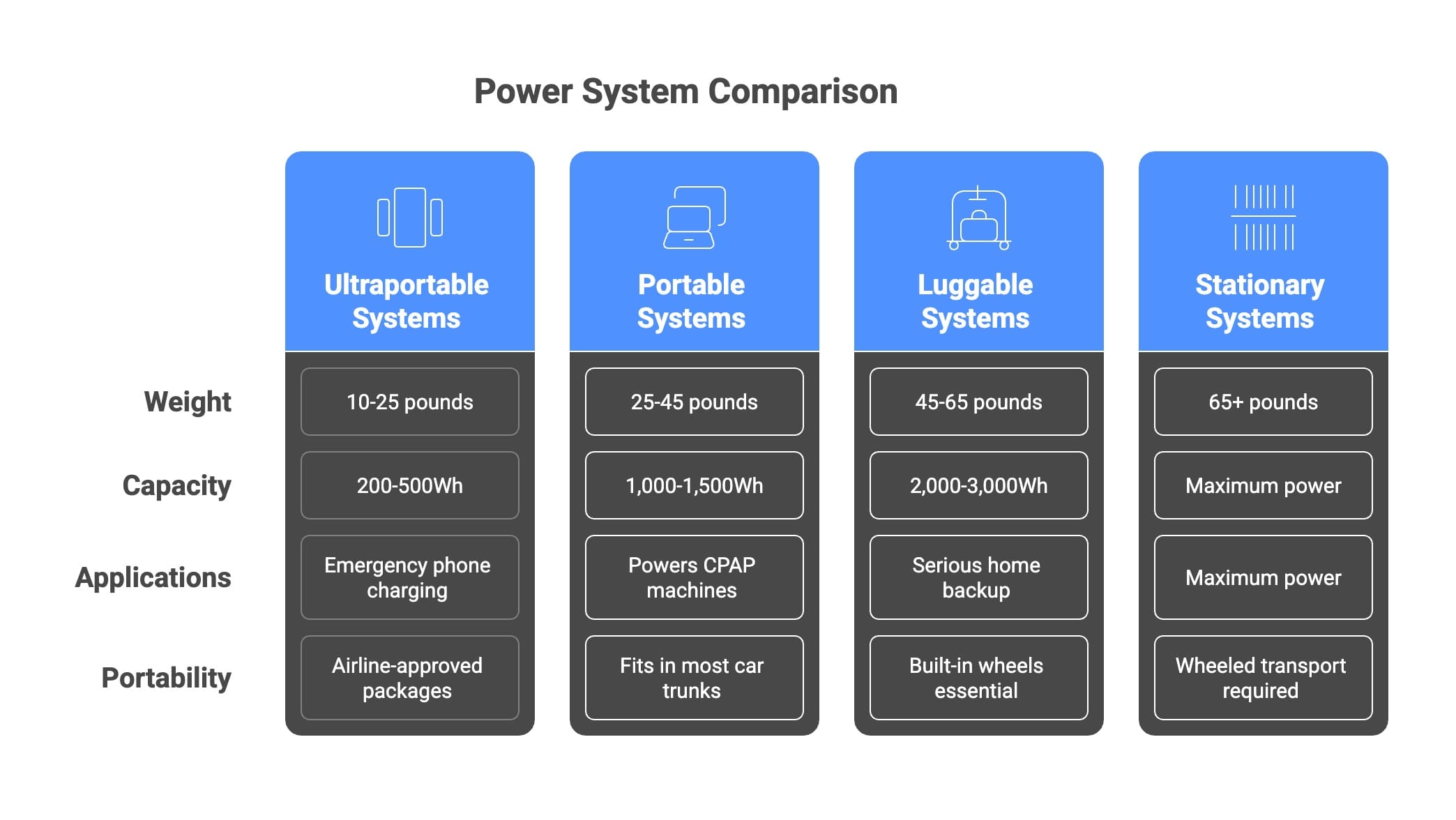 Portability vs Capacity Trade-offs