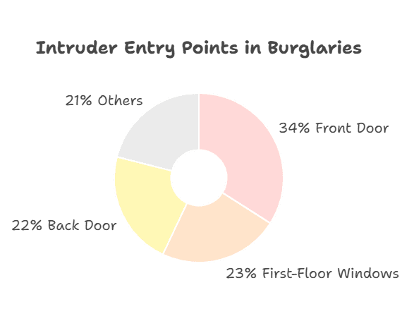 Burglar entry points